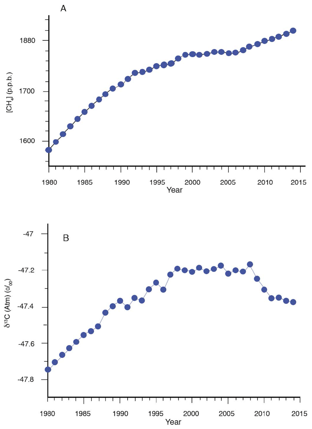 Figure 1: methane emissions rising since 2008, and it's fracking