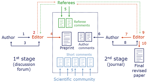 Interactive Public Peer Review